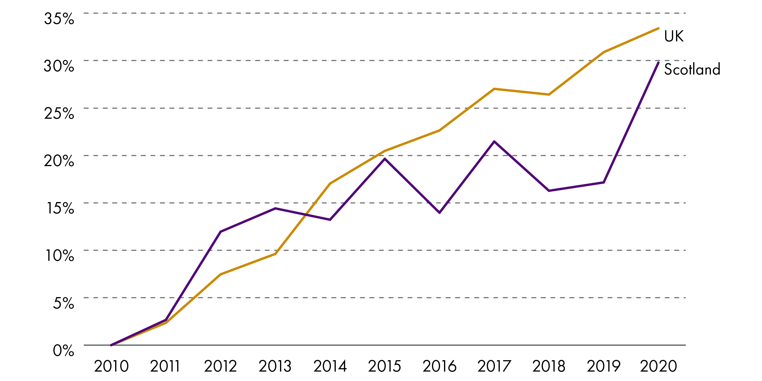 Between 2010 and 2020, the chart shows the UK private sector business base has grown steadily with a notable incline trend. In comparison, trends in the Scottish private sector business base have been much more sporadic.